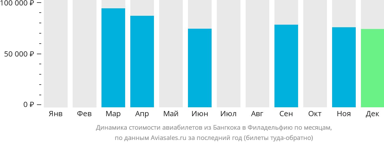 Динамика стоимости авиабилетов из Бангкока в Филадельфию по месяцам