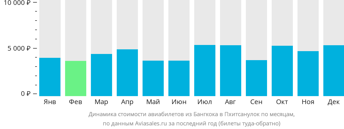 Динамика стоимости авиабилетов из Бангкока в Пхитсанулок по месяцам