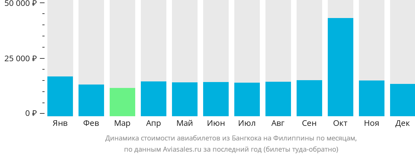 Динамика стоимости авиабилетов из Бангкока на Филиппины по месяцам