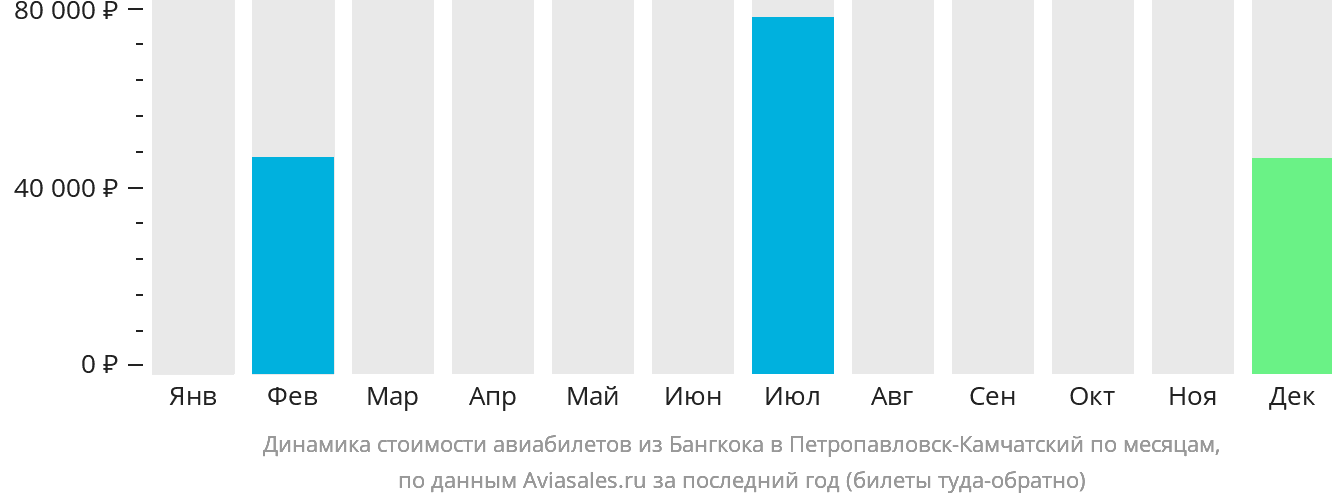 Динамика стоимости авиабилетов из Бангкока в Петропавловск-Камчатский по месяцам