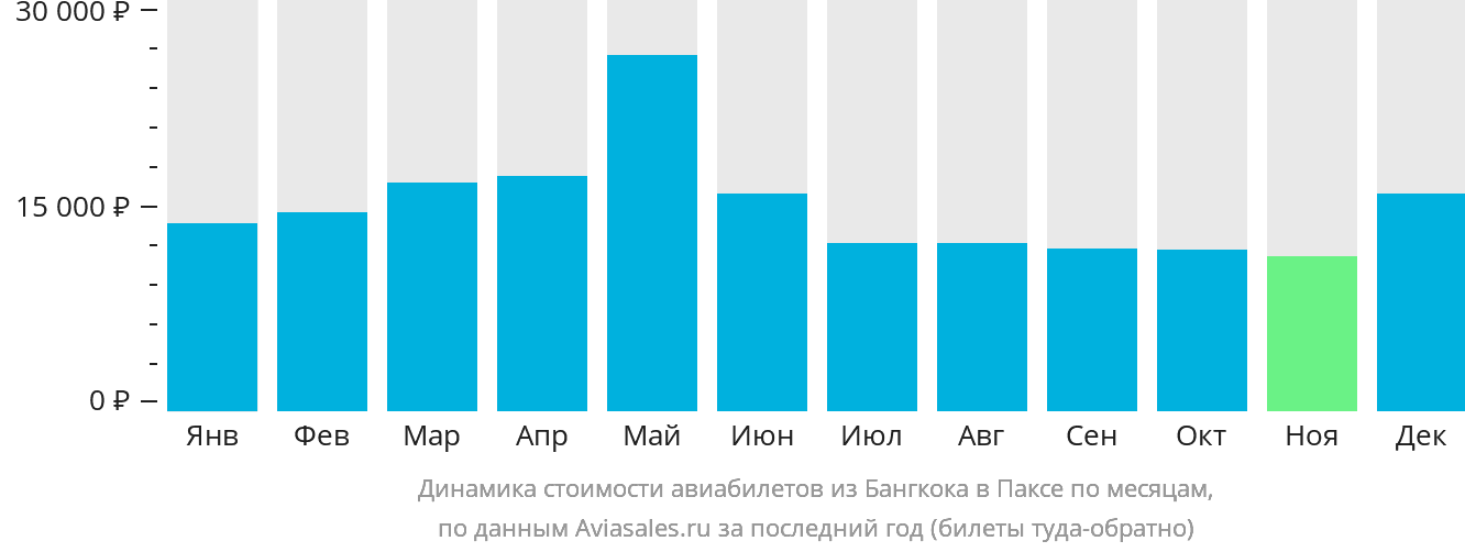 Динамика стоимости авиабилетов из Бангкока в Паксе по месяцам