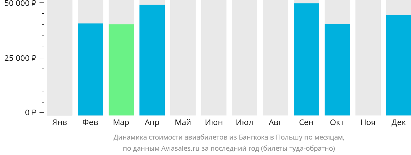 Динамика стоимости авиабилетов из Бангкока в Польшу по месяцам