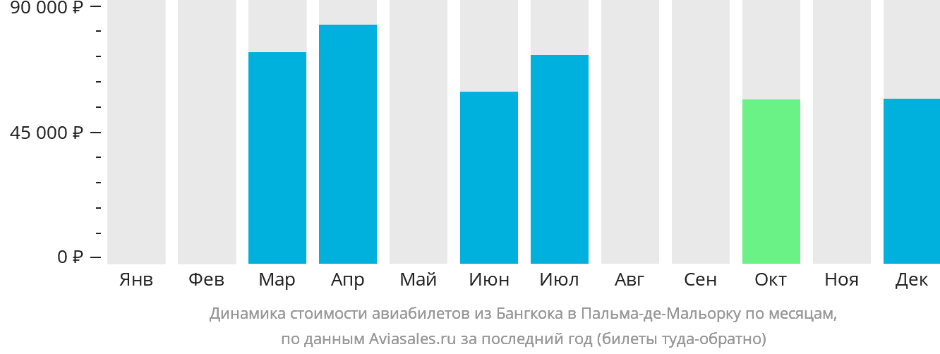 Динамика стоимости авиабилетов из Бангкока в Пальма-де-Майорку по месяцам