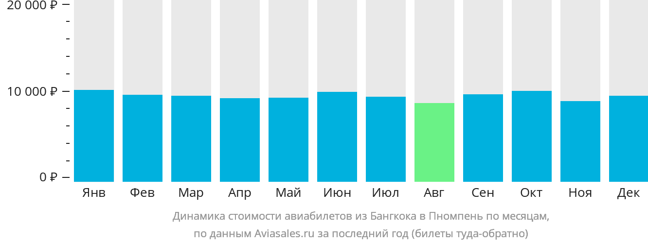 Динамика стоимости авиабилетов из Бангкока в Пномпень по месяцам