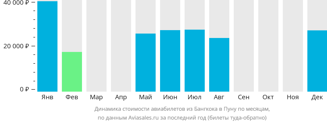 Динамика стоимости авиабилетов из Бангкока в Пуну по месяцам