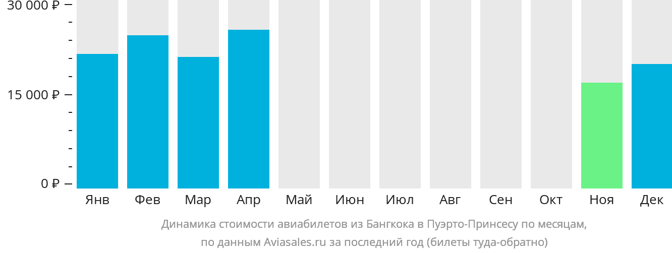 Динамика стоимости авиабилетов из Бангкока в Пуэрто-Принсесу по месяцам