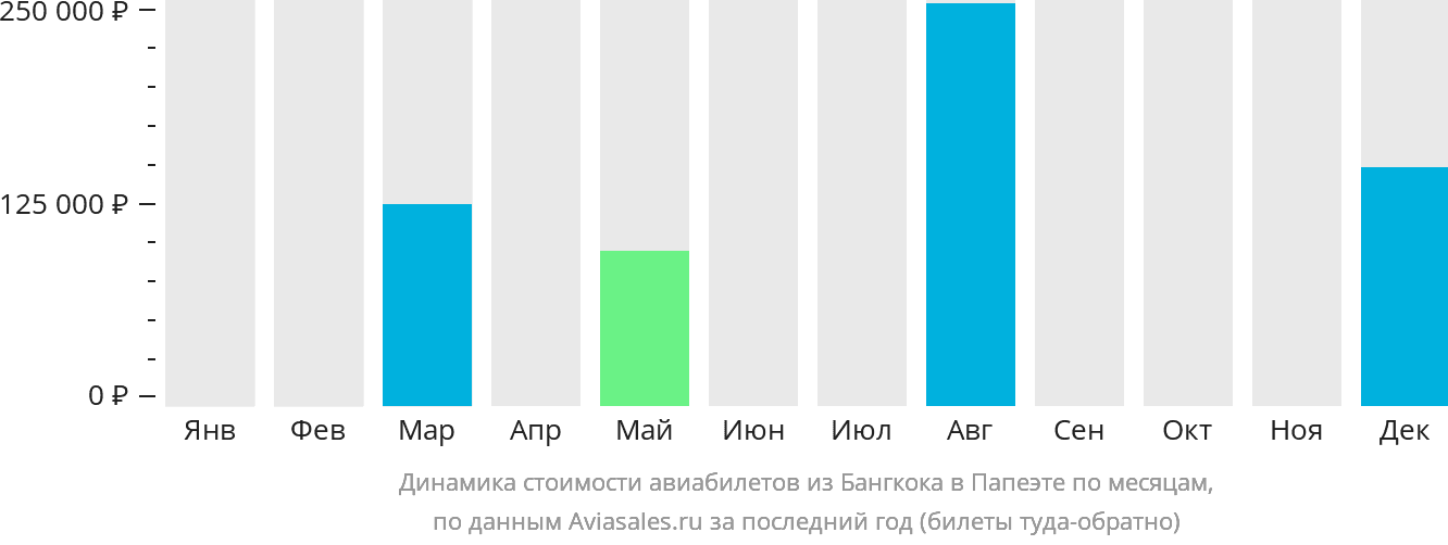 Динамика стоимости авиабилетов из Бангкока в Папеэте по месяцам