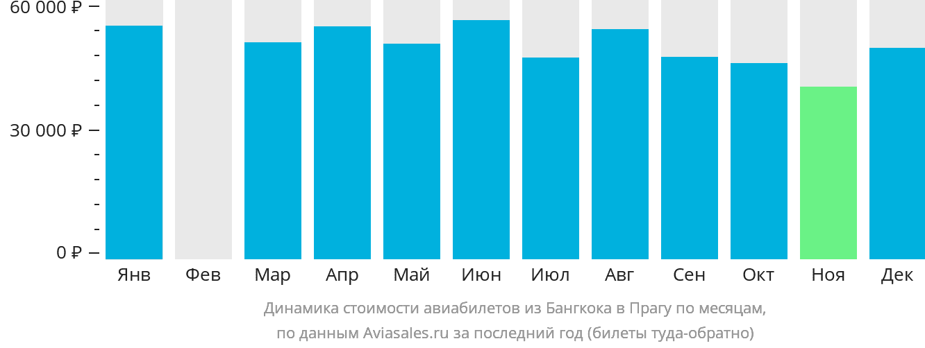 Динамика стоимости авиабилетов из Бангкока в Прагу по месяцам