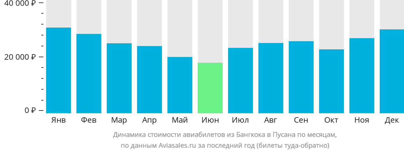 Динамика стоимости авиабилетов из Бангкока в Пусан по месяцам