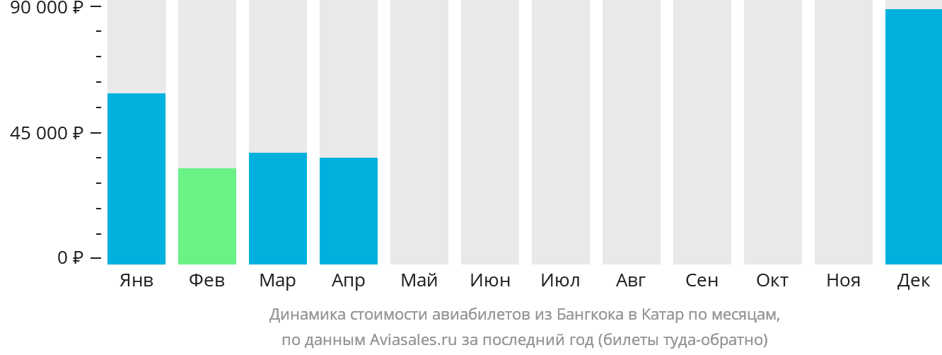 Динамика стоимости авиабилетов из Бангкока в Катар по месяцам