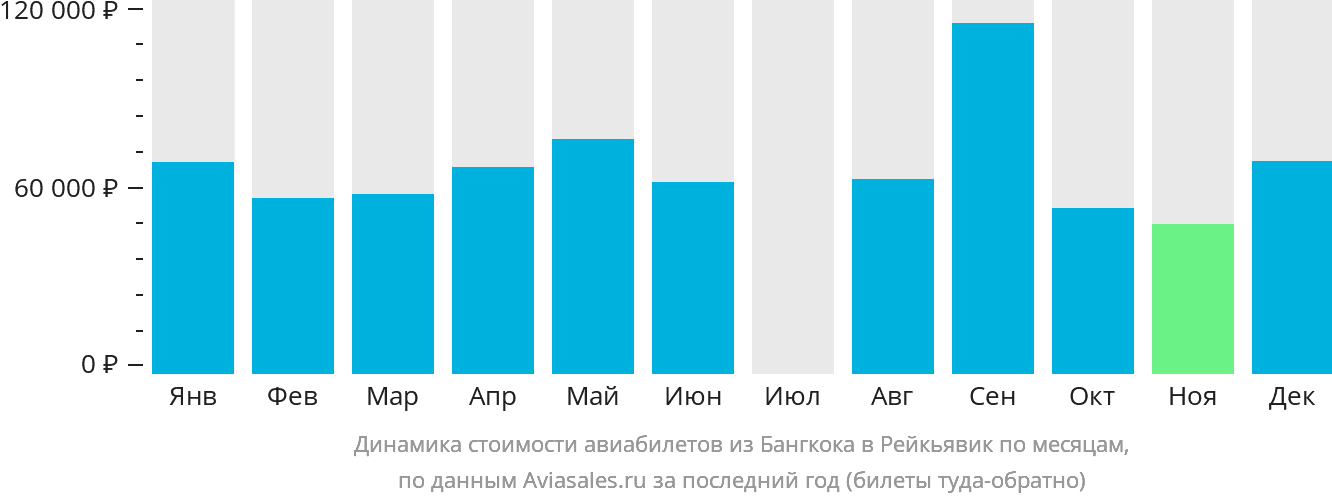 Динамика стоимости авиабилетов из Бангкока в Рейкьявик по месяцам