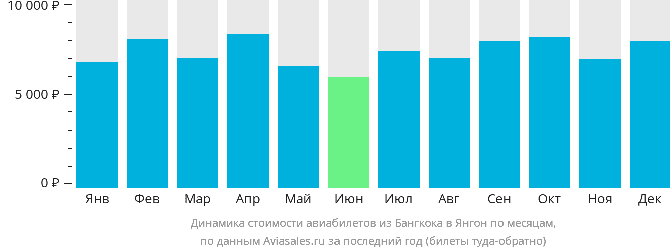Динамика стоимости авиабилетов из Бангкока в Янгон по месяцам