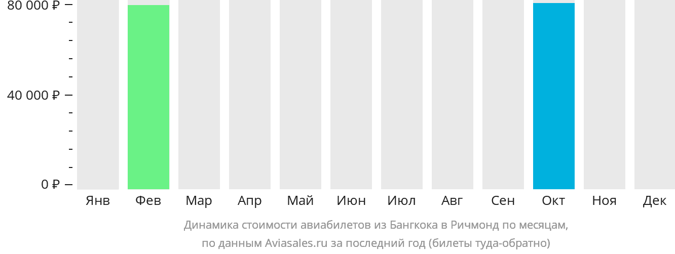 Динамика стоимости авиабилетов из Бангкока в Ричмонд по месяцам