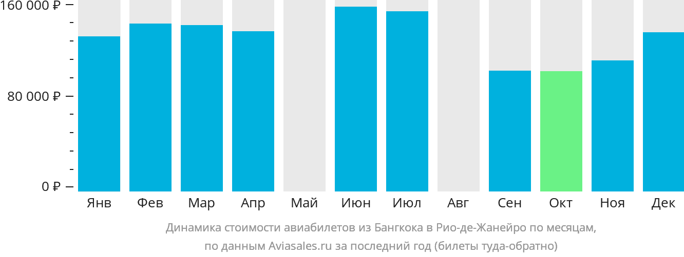 Динамика стоимости авиабилетов из Бангкока в Рио-де-Жанейро по месяцам