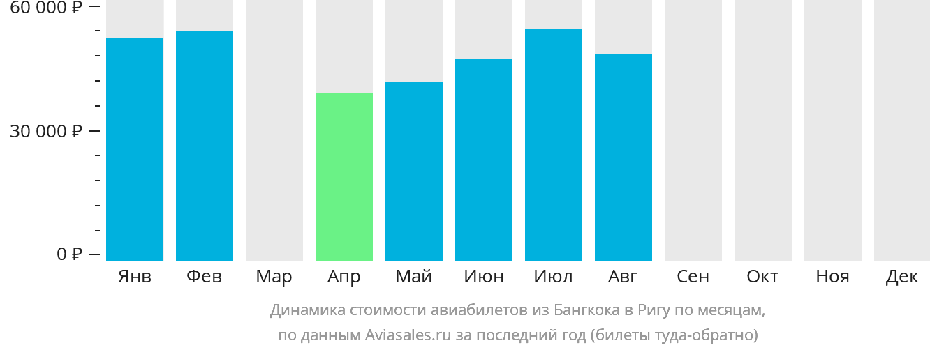 Динамика стоимости авиабилетов из Бангкока в Ригу по месяцам
