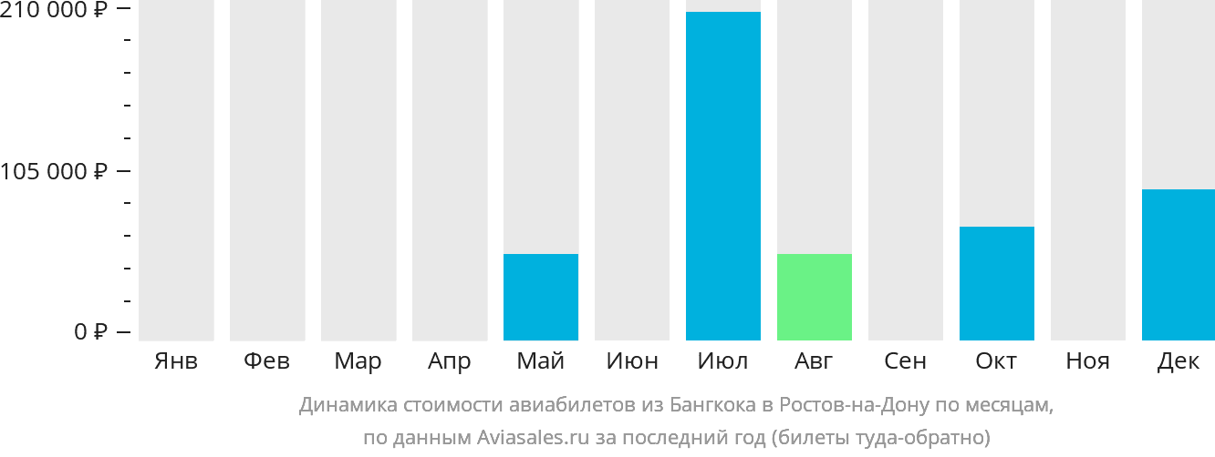 Динамика стоимости авиабилетов из Бангкока в Ростов-на-Дону по месяцам