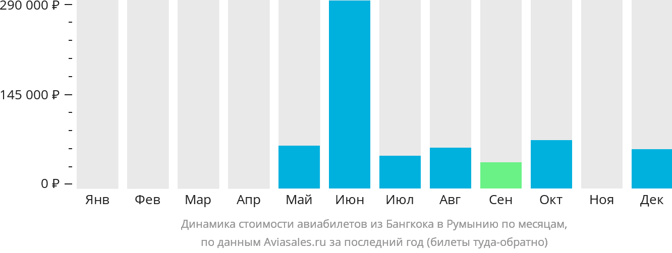 Динамика стоимости авиабилетов из Бангкока в Румынию по месяцам