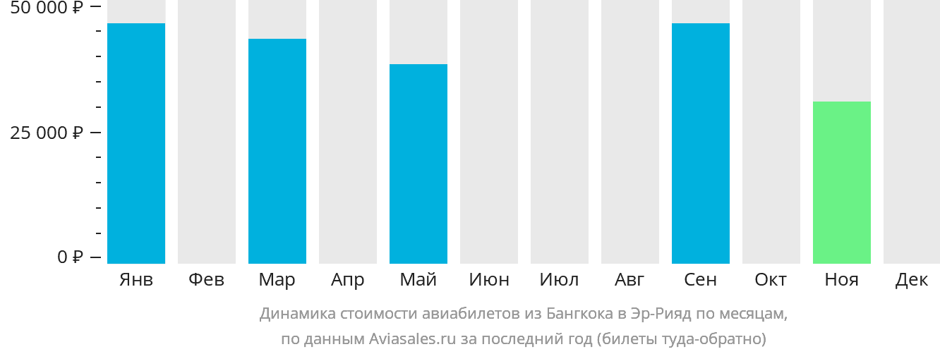 Динамика стоимости авиабилетов из Бангкока в Эр-Рияд по месяцам