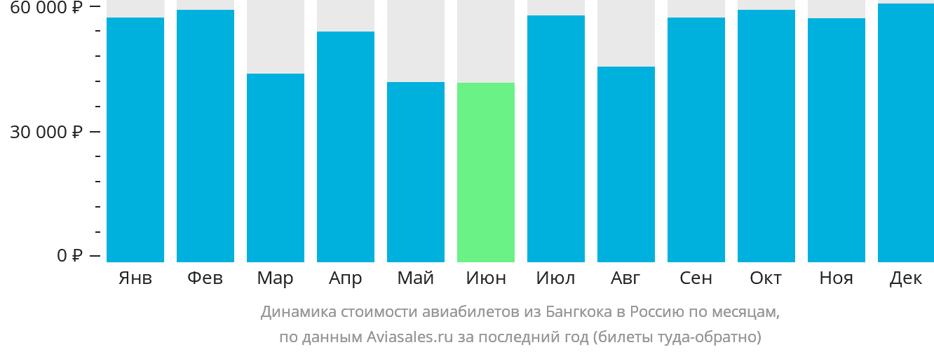 Динамика стоимости авиабилетов из Бангкока в Россию по месяцам