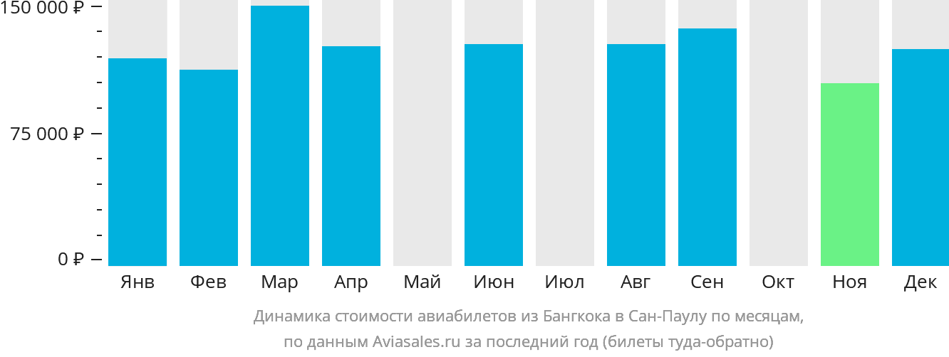 Динамика стоимости авиабилетов из Бангкока в Сан-Паулу по месяцам