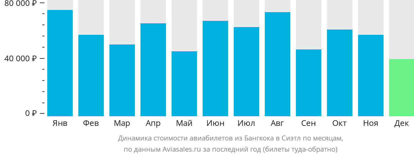 Динамика стоимости авиабилетов из Бангкока в Сиэтл по месяцам