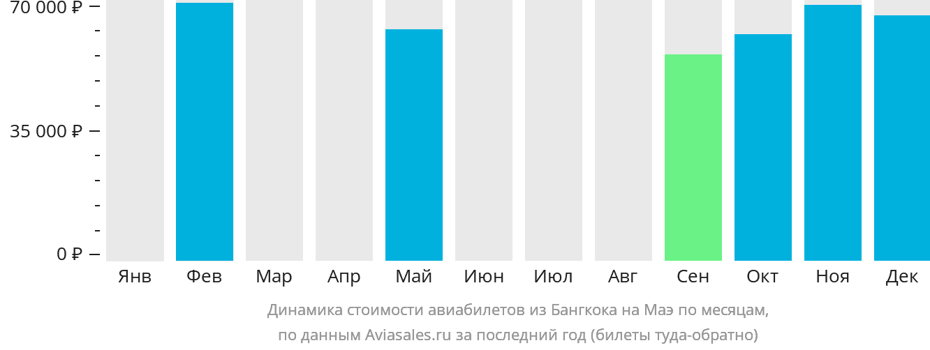 Динамика стоимости авиабилетов из Бангкока на Маэ по месяцам