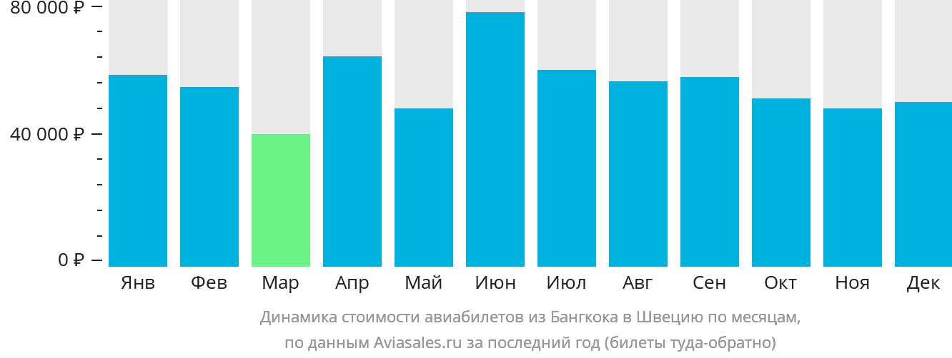 Динамика стоимости авиабилетов из Бангкока в Швецию по месяцам