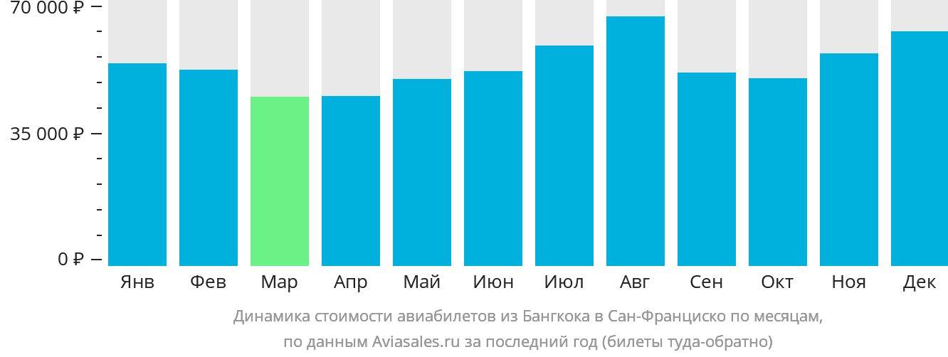 Динамика стоимости авиабилетов из Бангкока в Сан-Франциско по месяцам