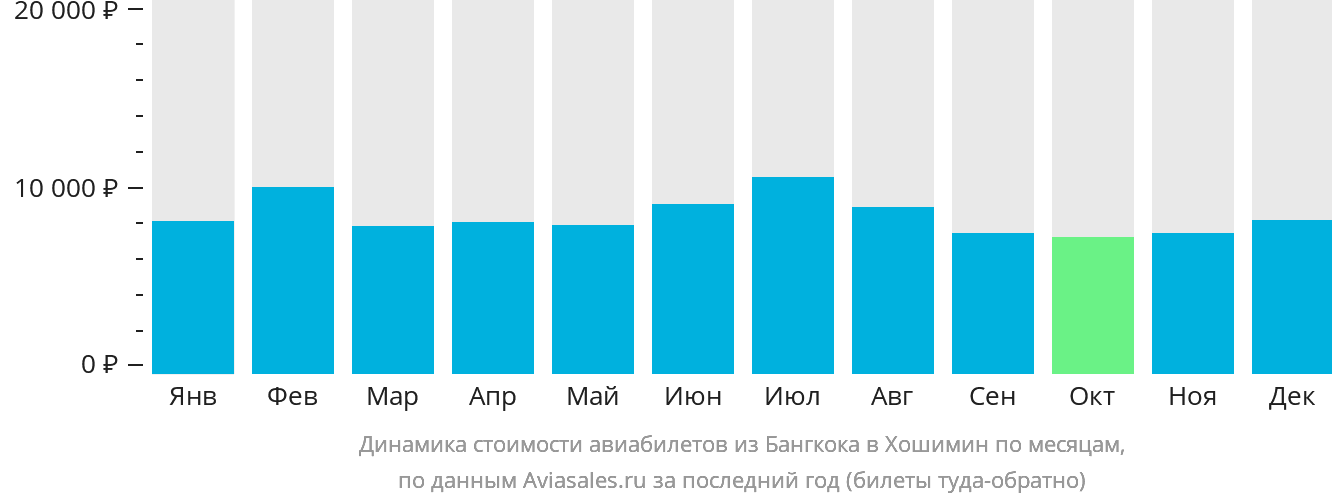 Динамика стоимости авиабилетов из Бангкока в Хошимин по месяцам
