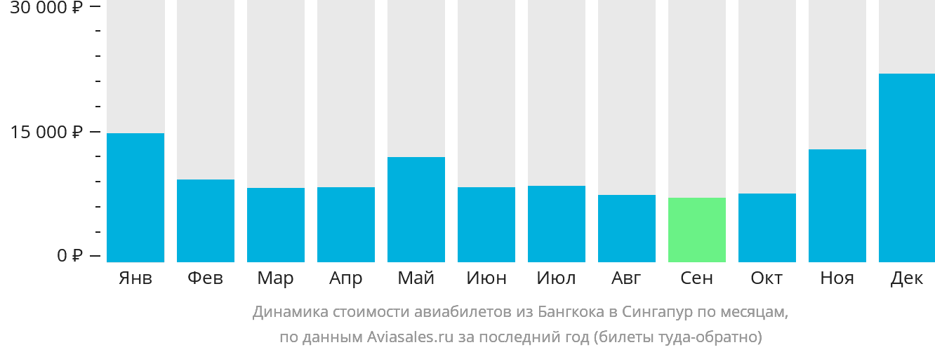 Динамика стоимости авиабилетов из Бангкока в Сингапур по месяцам