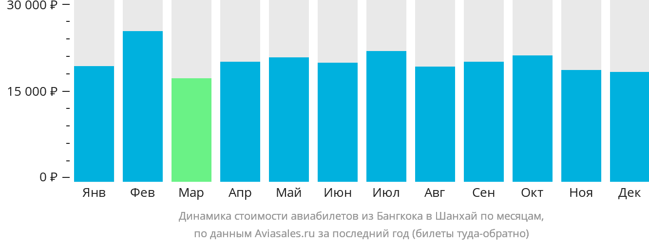 Динамика стоимости авиабилетов из Бангкока в Шанхай по месяцам
