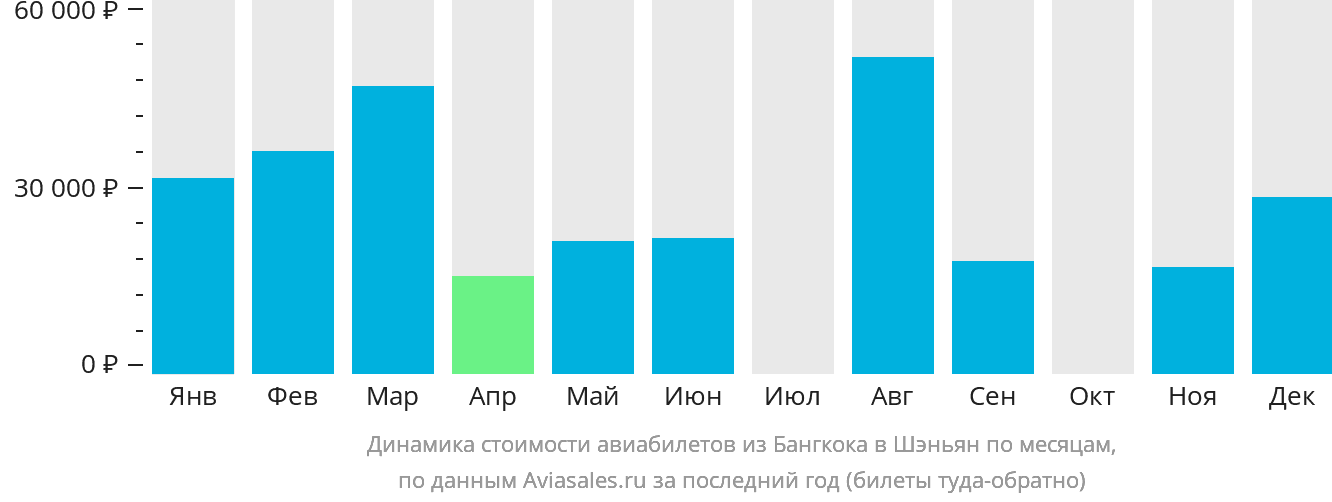 Динамика стоимости авиабилетов из Бангкока в Шэньян по месяцам