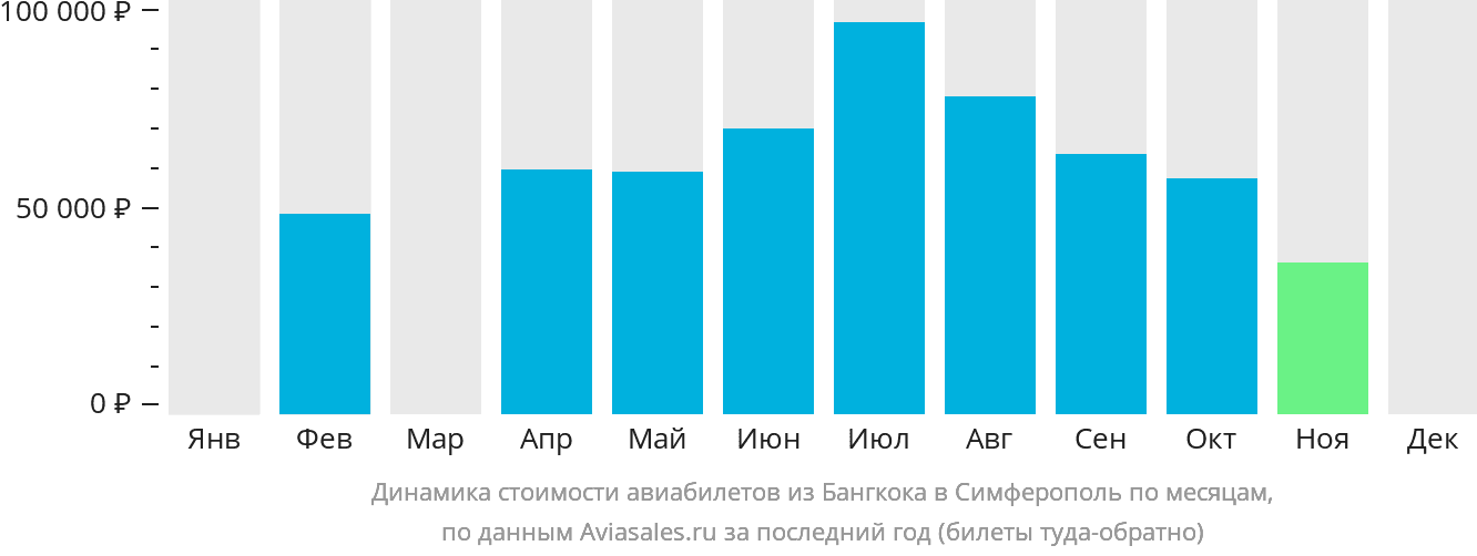 Динамика стоимости авиабилетов из Бангкока в Симферополь по месяцам