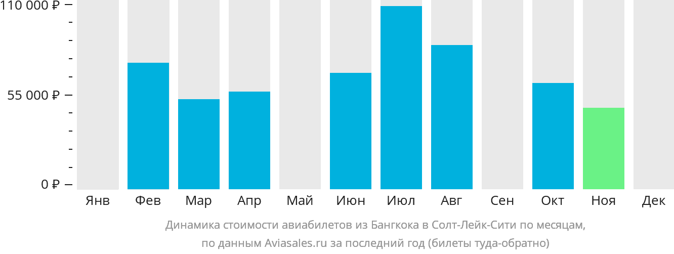 Динамика стоимости авиабилетов из Бангкока в Солт-Лейк-Сити по месяцам