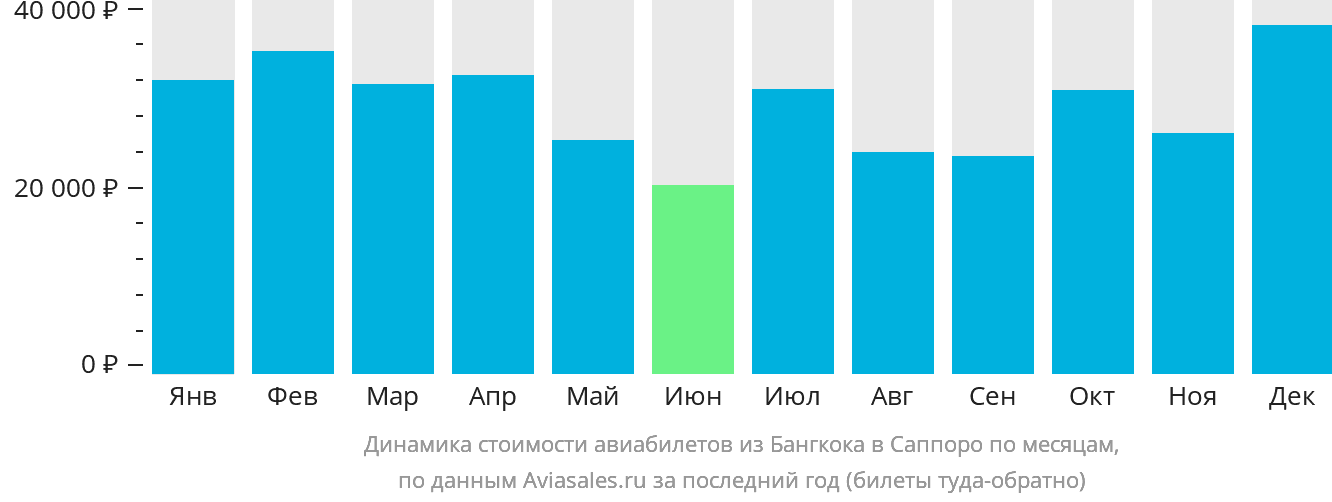 Динамика стоимости авиабилетов из Бангкока в Саппоро по месяцам