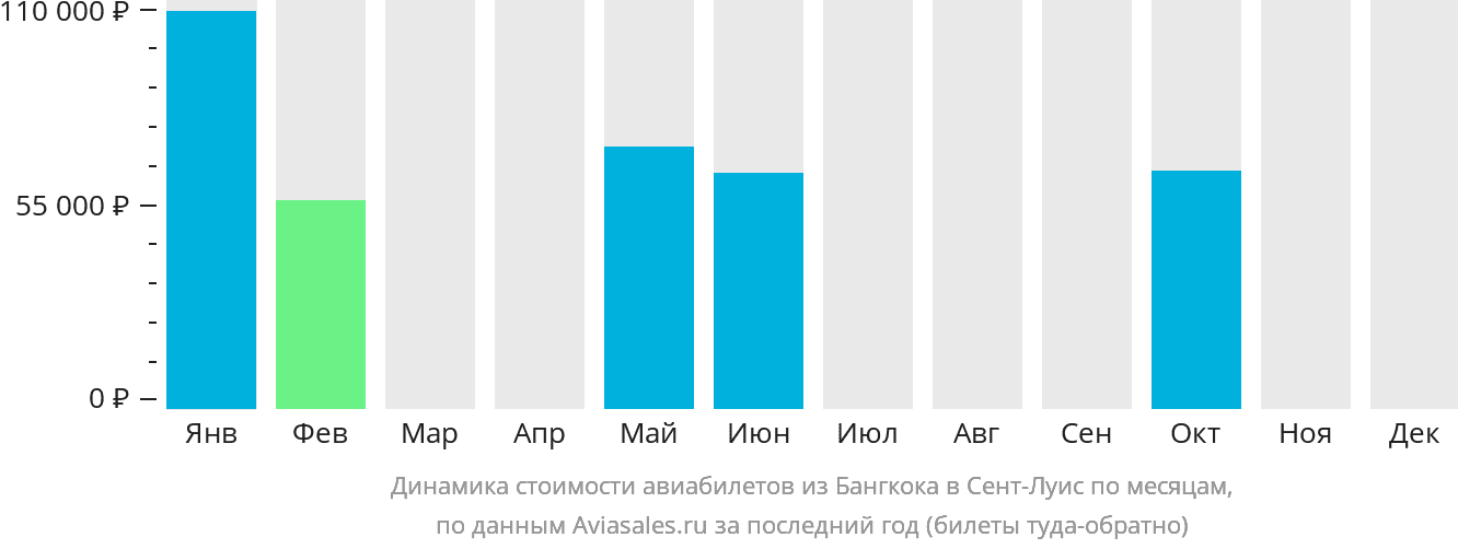 Динамика стоимости авиабилетов из Бангкока в Сент-Луис по месяцам