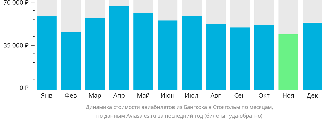Динамика стоимости авиабилетов из Бангкока в Стокгольм по месяцам