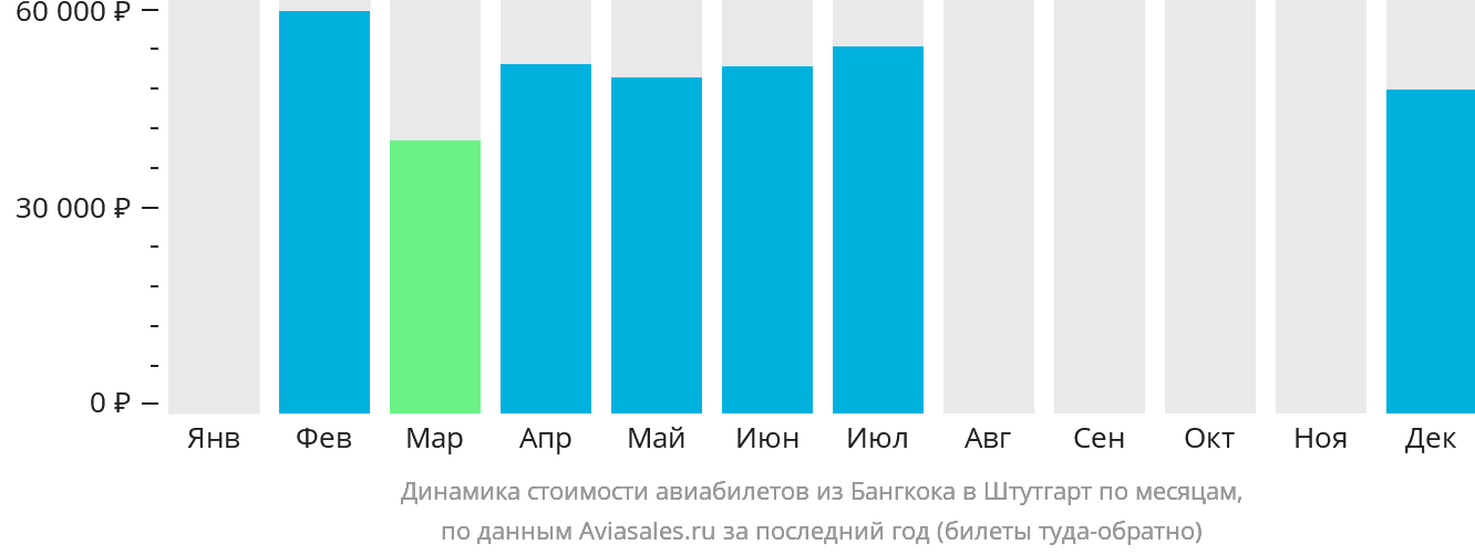Динамика стоимости авиабилетов из Бангкока в Штутгарт по месяцам