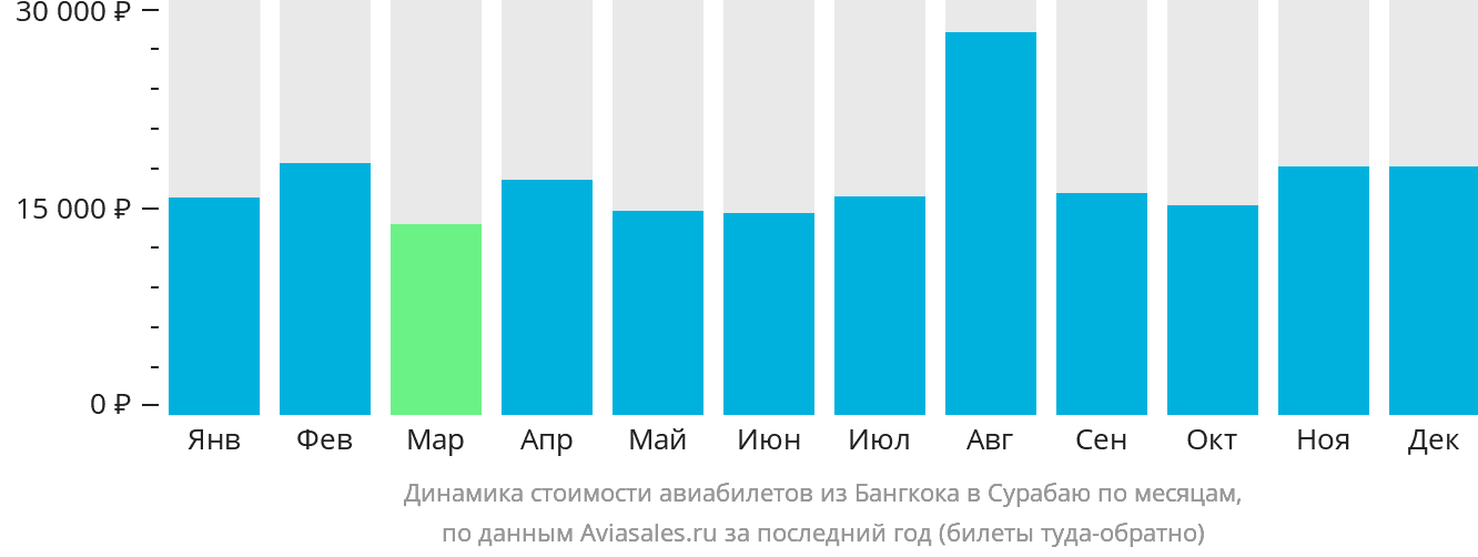 Динамика стоимости авиабилетов из Бангкока в Сурабаю по месяцам
