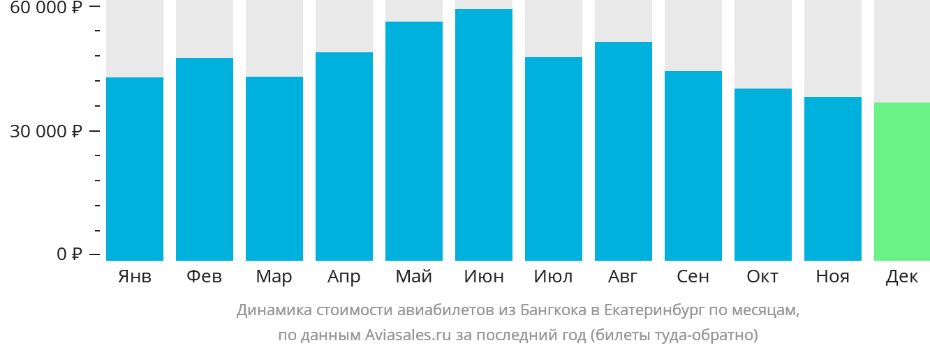 Динамика стоимости авиабилетов из Бангкока в Екатеринбург по месяцам