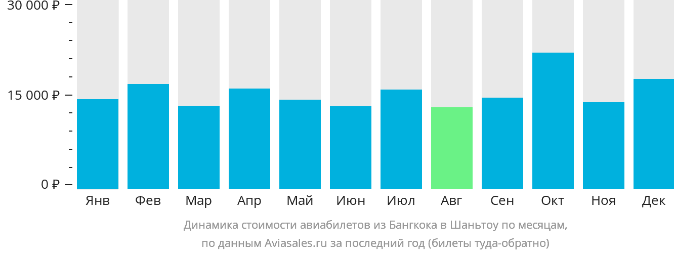 Динамика стоимости авиабилетов из Бангкока в Шаньтоу по месяцам