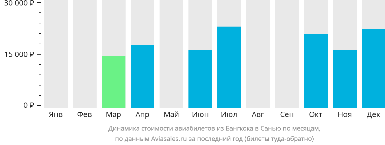 Динамика стоимости авиабилетов из Бангкока в Санья по месяцам