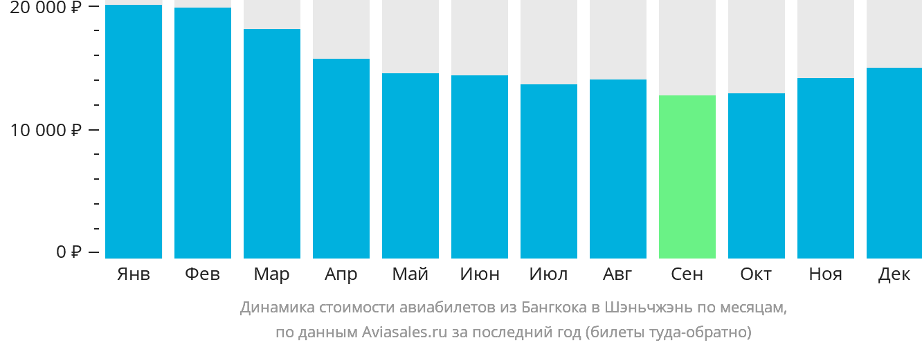 Динамика стоимости авиабилетов из Бангкока в Шэньчжэнь по месяцам