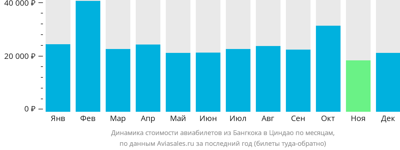 Динамика стоимости авиабилетов из Бангкока в Циндао по месяцам