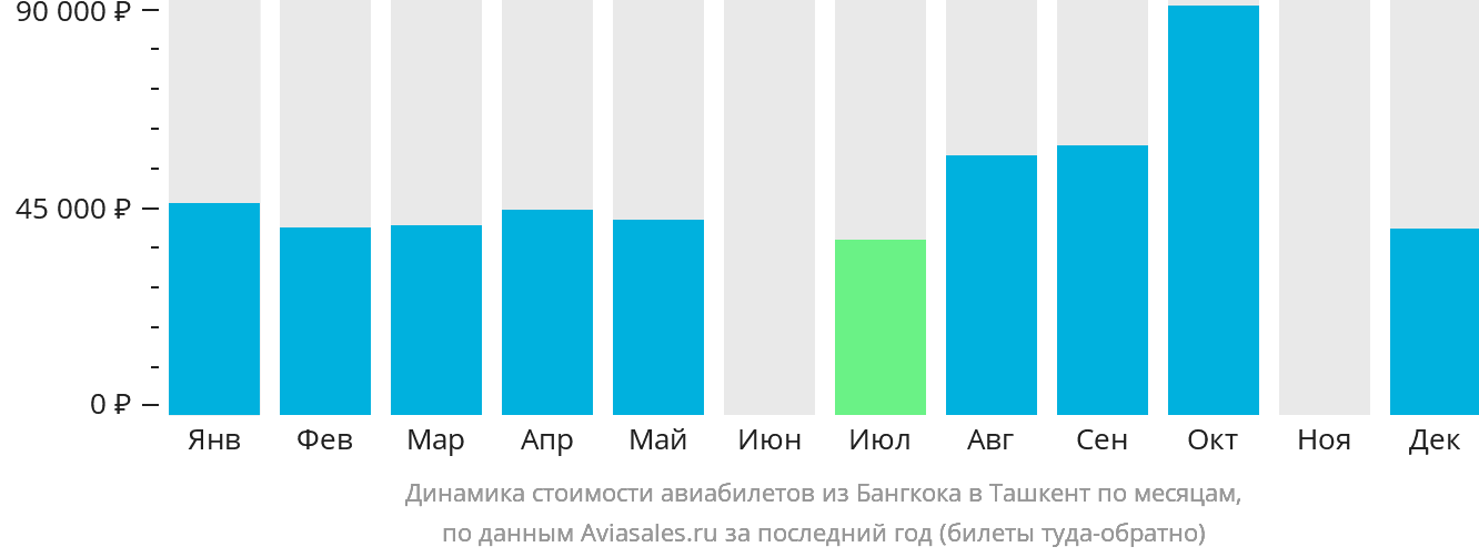 Динамика стоимости авиабилетов из Бангкока в Ташкент по месяцам
