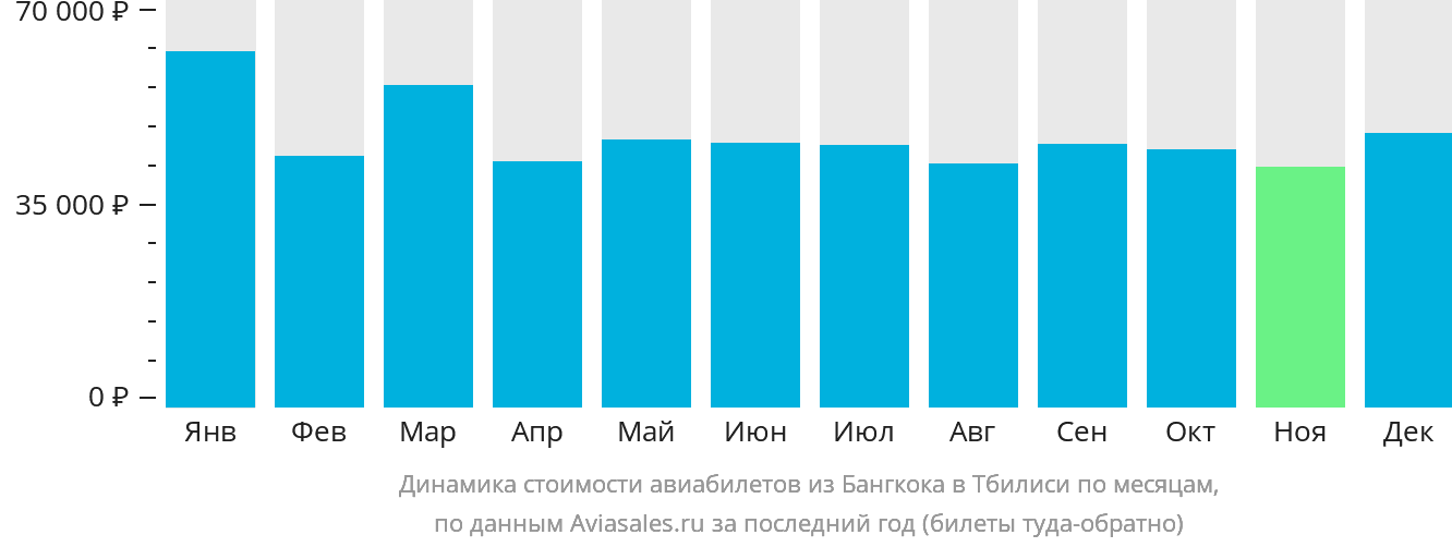 Динамика стоимости авиабилетов из Бангкока в Тбилиси по месяцам