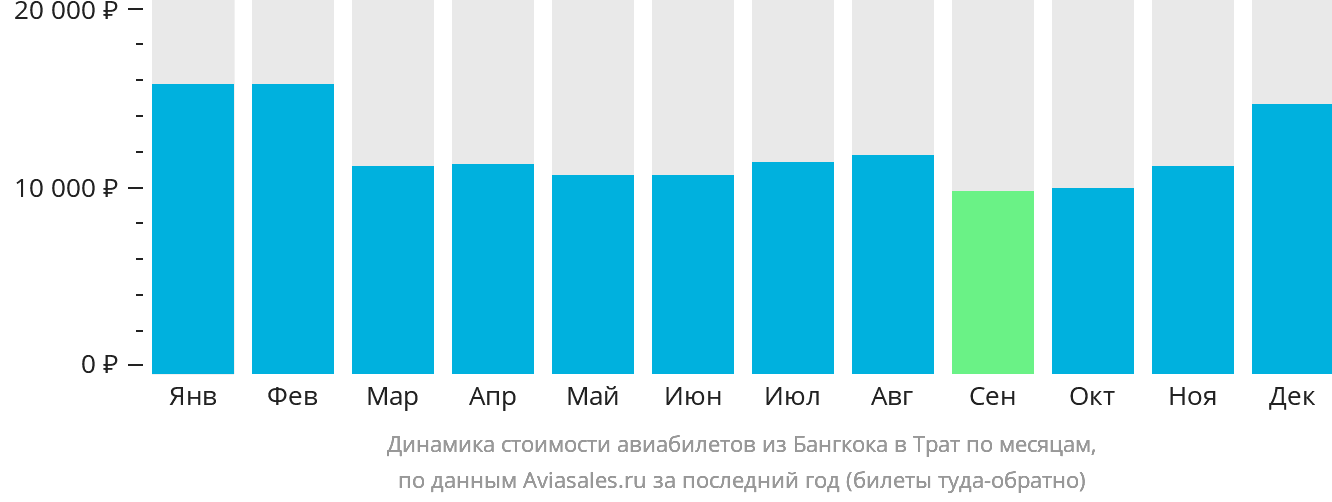 Динамика стоимости авиабилетов из Бангкока в Трат по месяцам