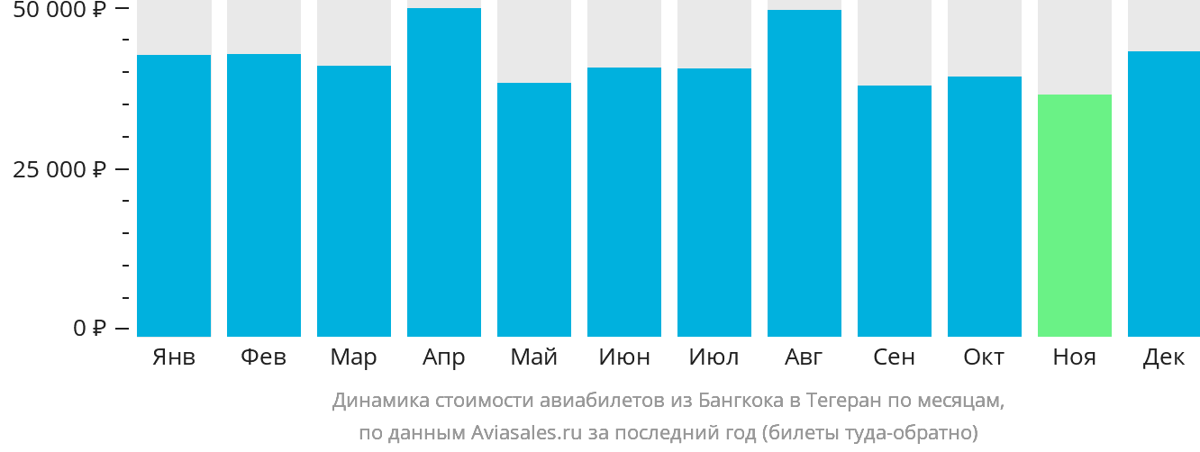 Динамика стоимости авиабилетов из Бангкока в Тегеран по месяцам