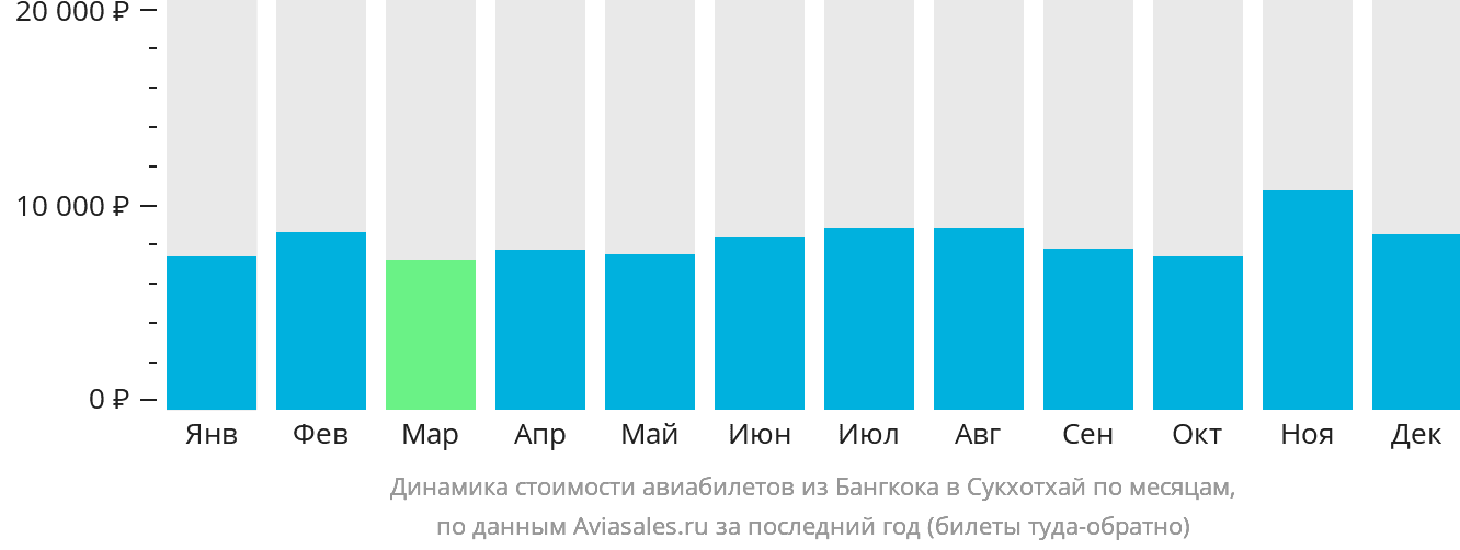 Динамика стоимости авиабилетов из Бангкока в Сукхотхай по месяцам