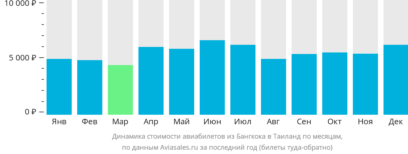 Динамика стоимости авиабилетов из Бангкока в Таиланд по месяцам